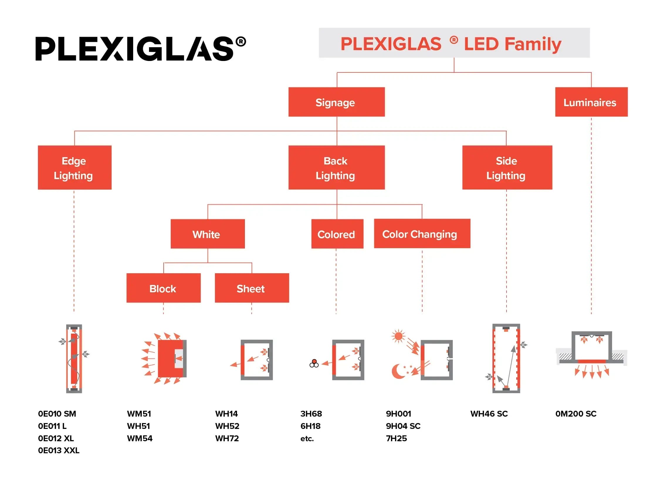 PLEXIGLAS LED Family